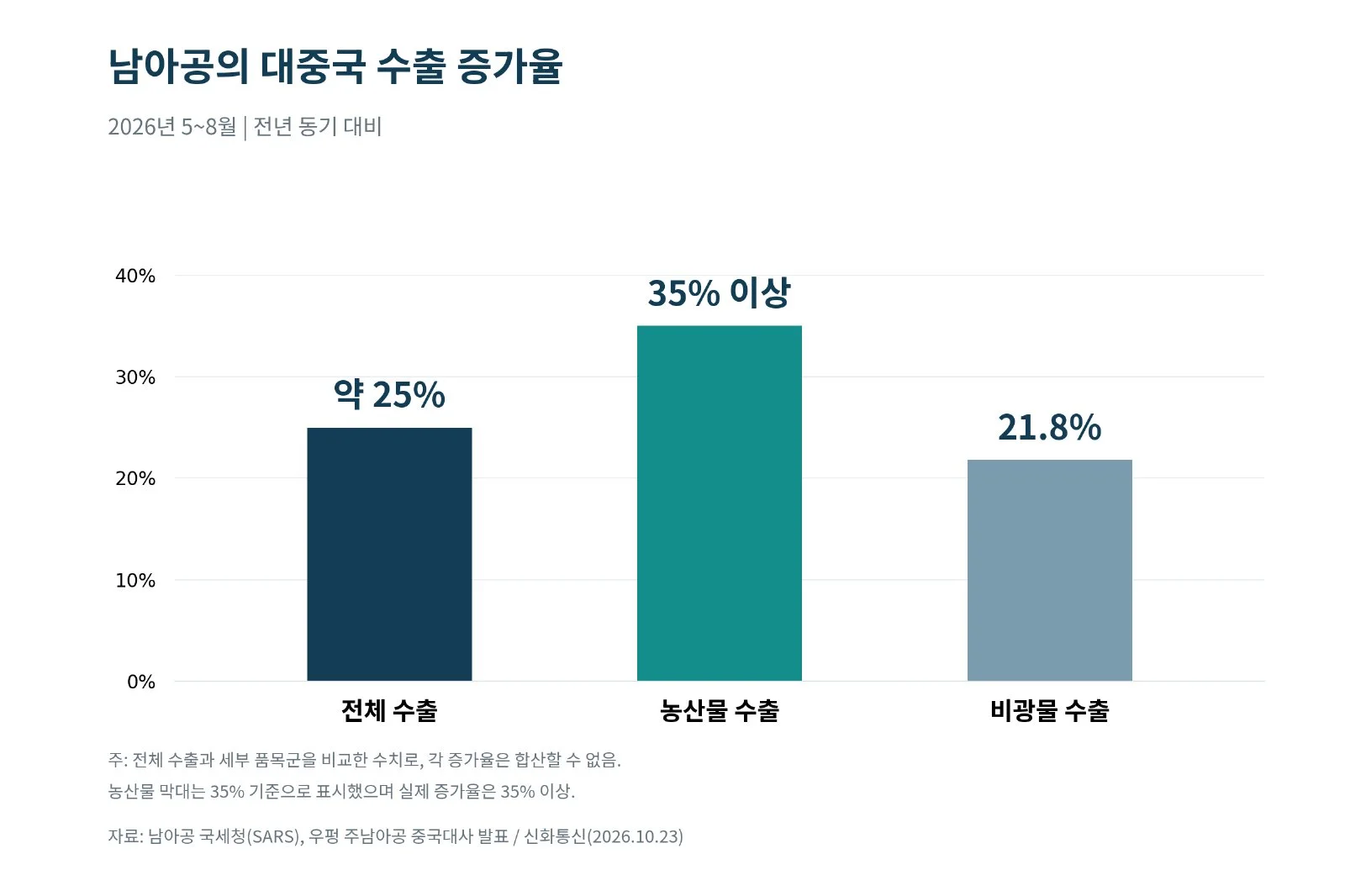 [심층-아프리카 블록] 남아공, 무관세 시행 후 대중 수출 25% 증가…장기 통상협정 추진 (사진 2)