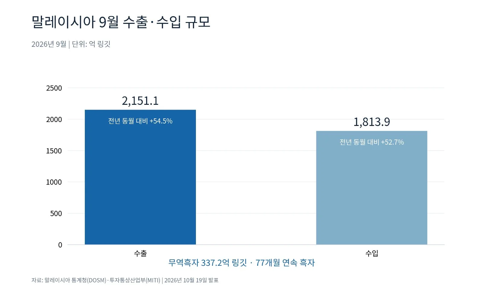 [기획-ASEAN 트레이드] 말레이 9월 수출 54.5% 급증 (사진 2)