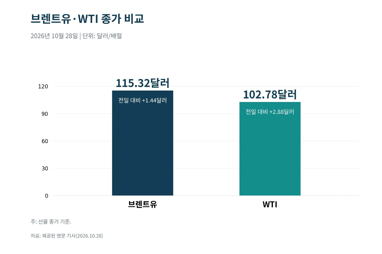 [기획-에너지 METHOD] 중동 공급 불안에 국제유가 상승…브렌트유 115.32달러 마감 (사진 2)