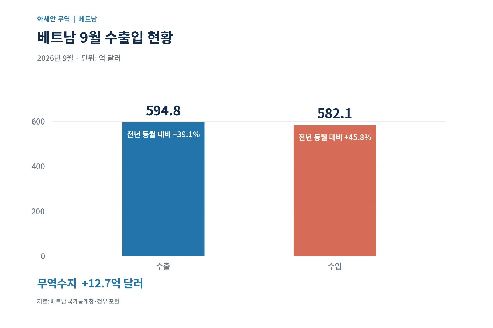 [기획-ASEAN 트레이드] 베트남, 9월 무역흑자 전환 (사진 2)