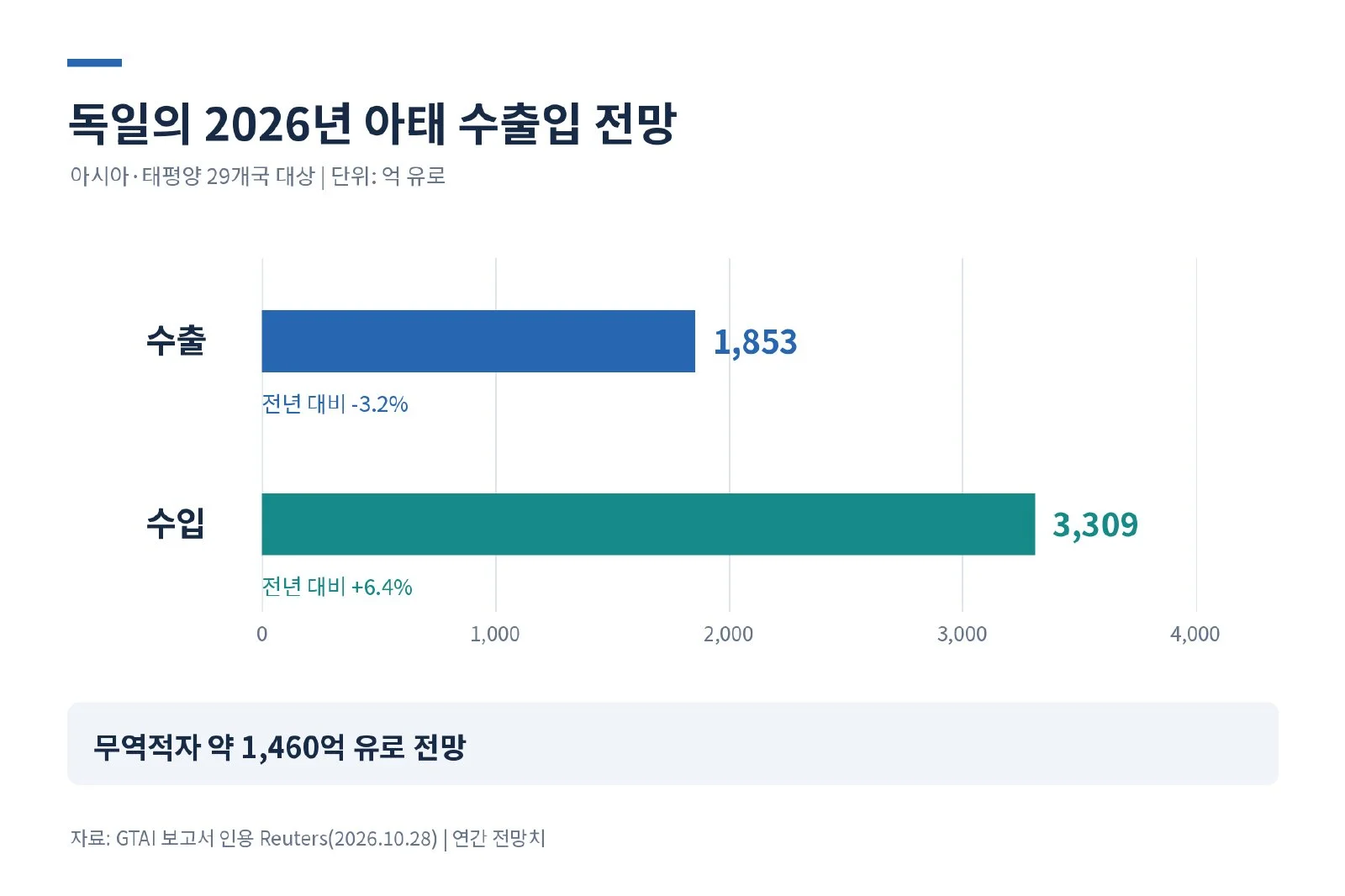 [기획-무역 FOCUS] 독일, 올해 아태 무역적자 사상 최대 전망…대중 수출 부진 여파 (사진 2)