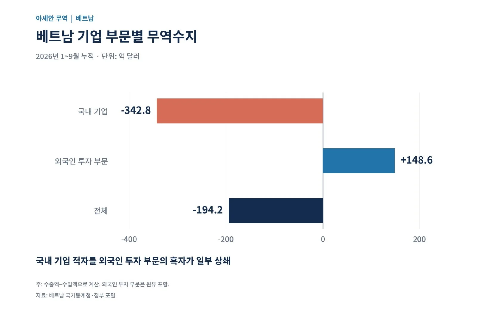 [기획-ASEAN 트레이드] 베트남, 9월 무역흑자 전환 (사진 3)