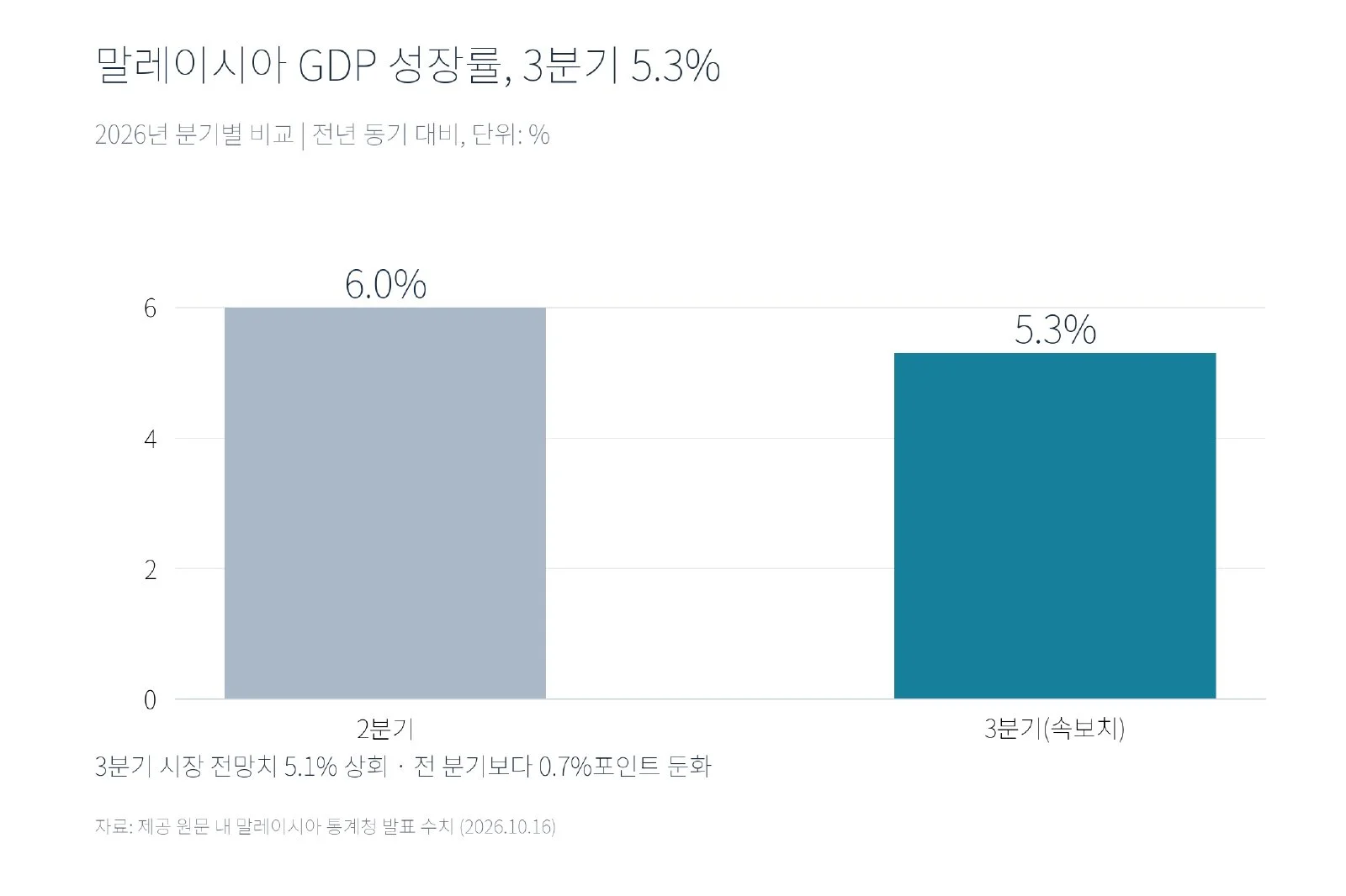 [기획-ASEAN 트레이드] 말레이, 3분기 5.3% 성장 (사진 3)