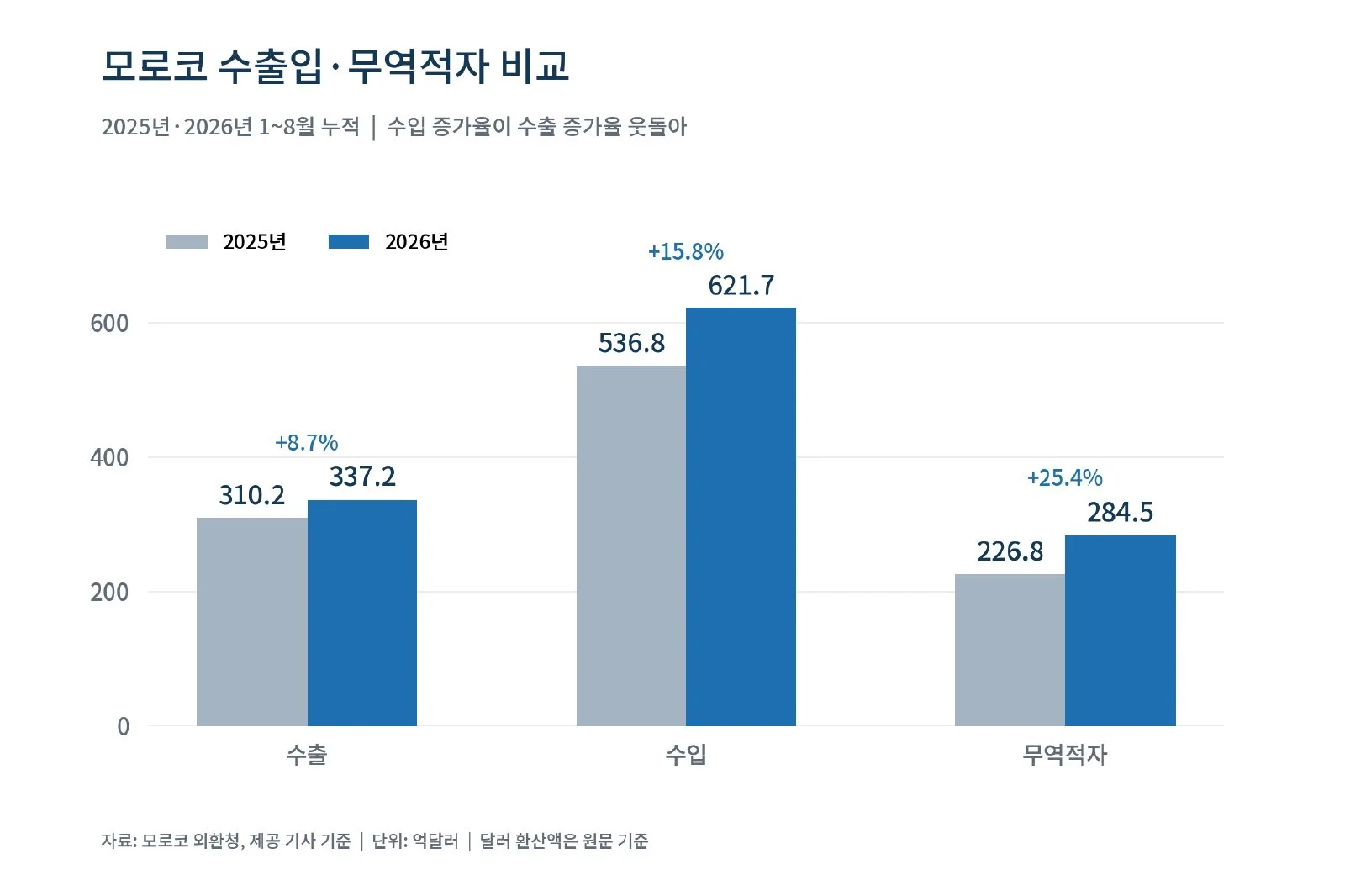 [기획-무역 FOCUS] 모로코 자동차 수출 14.5% 증가…무역적자는 확대 (사진 3)