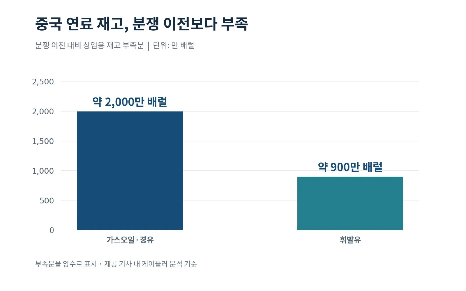 [심층-에너지 METHOD] 中, 10월 석유제품 수출 중단 (사진 3)