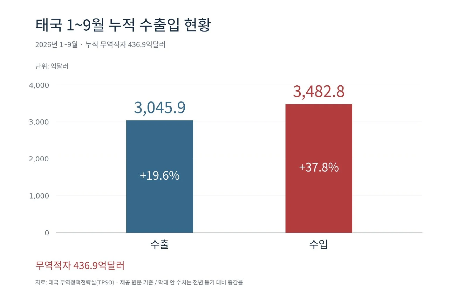 [기획-ASEAN 트레이드] 태국, 9월 수출 24% 늘고도 58억달러 무역적자 (사진 3)