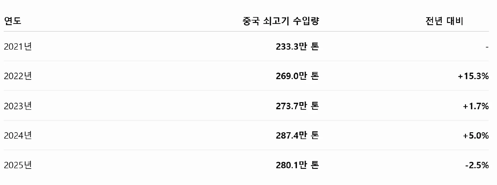 2021~2025 중국 쇠고기 수입량