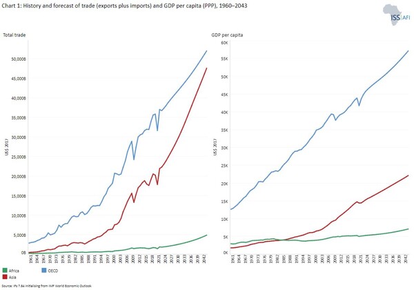 AfCFTA를 통한 아프리카 수출 및 GDP 전망. ISS African Futures