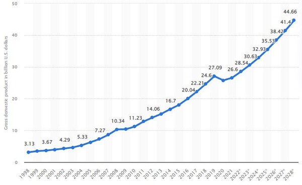 캄보디아 GDP 증가 및 전망치. 스태티스타