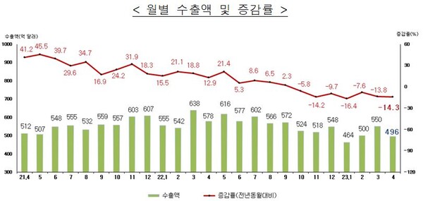 월별 수출액 감소가 드러난다. 대한민국 관세청