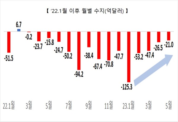 월별 무역수지. 산업통상자원부