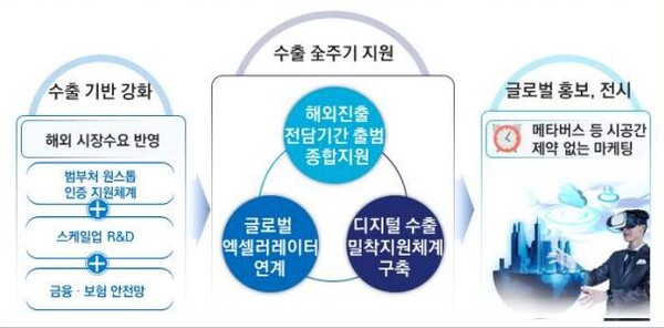  'K-콘텐츠 엑스포', 국제방송영상마켓, 국제 온라인동영상서비스(OTT) 축제, 정부 고위급 회담 등을 통해 대외 홍보도 활성화될 예정이다. 대한민국 기획재정부