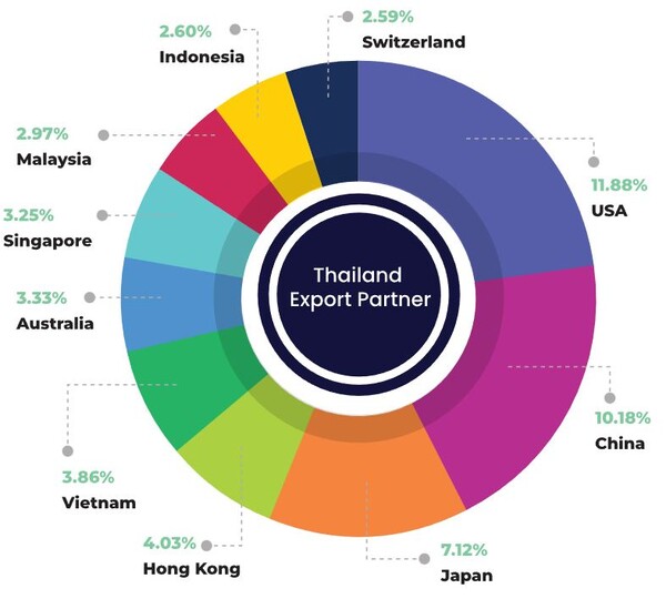 태국 주요 거래국 비율 EXIM trade data