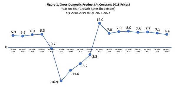 2023년 1분기 GDP 6.4% 성장 전망. 필리핀통계청