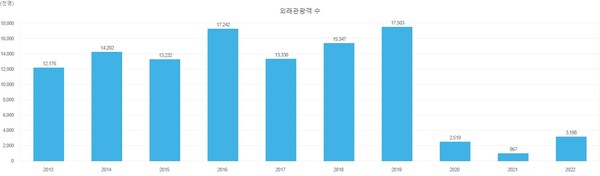 한국관광통계. 한국관광공사