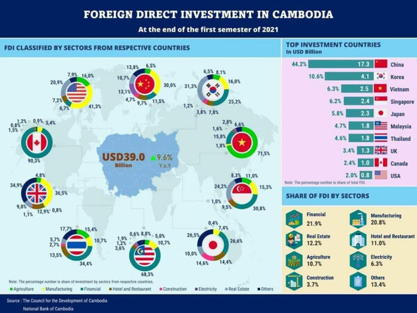 캄보디아 FDI 비율. 캄보디아익스펙츠온라인
