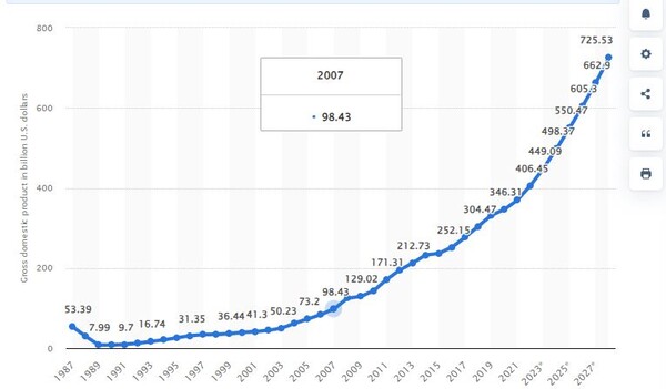 베트남  2028년까지 현재 가격 기준 국내총생산(GDP) 예상치 스태티스타