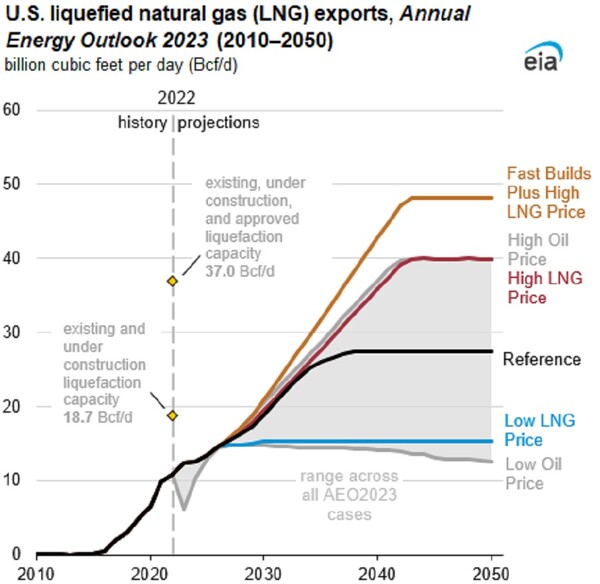 미국 LNG 수출 연간 에너지 전망 미국 에너지정보청
