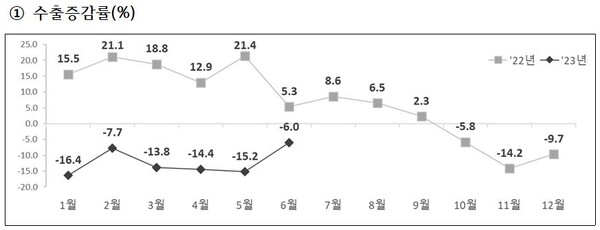 월별 수출율 추이 산업통상자원부
