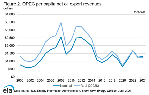 OPEC 1인당 석유 수출국 순 수입 미국 에너지관리청