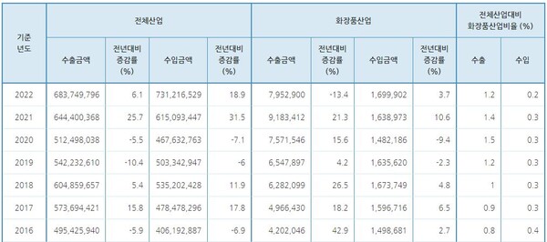 한국 화장품 수출입 현황(단위금액  천달러) 대한화장품산업연구원