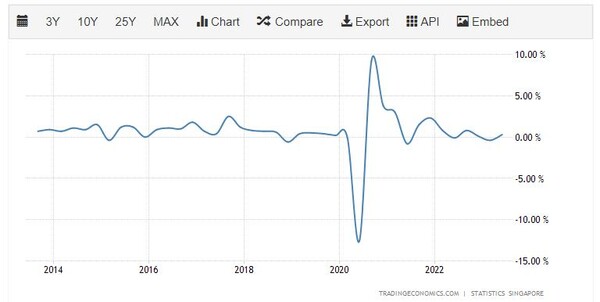 싱가포르 GDP 성장률 둔화 트레이딩이코노미