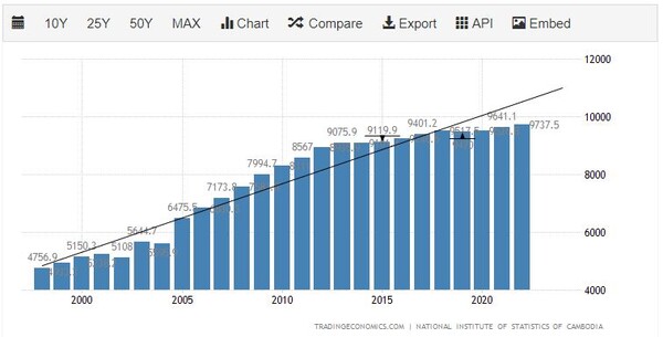 캄보디아 농업 GDP 추이 트레이딩이코노미