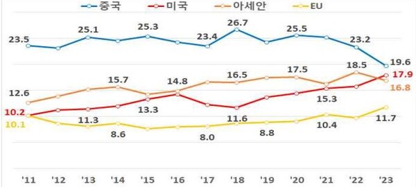 상반기 지역별 수출추이 산업통상자원부