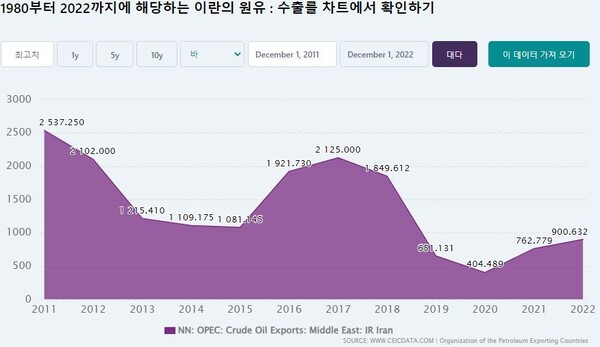 이란의 원유 수출 추이 CEIC