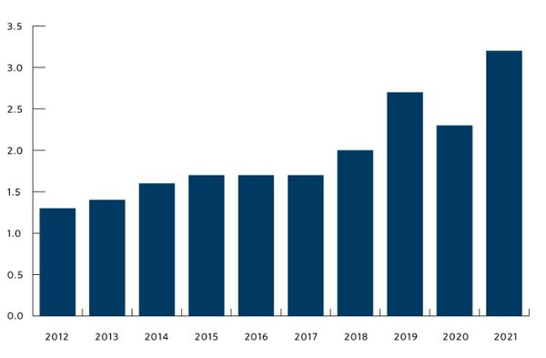 튀르키예의 군사적 드론 수출 현황(출처: 튀르키예 수출 통계청)