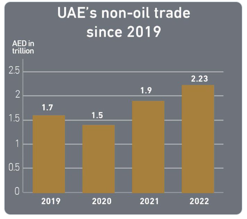 UAE, 지난해 비석유 무역 608억 달러 '사상 최대'