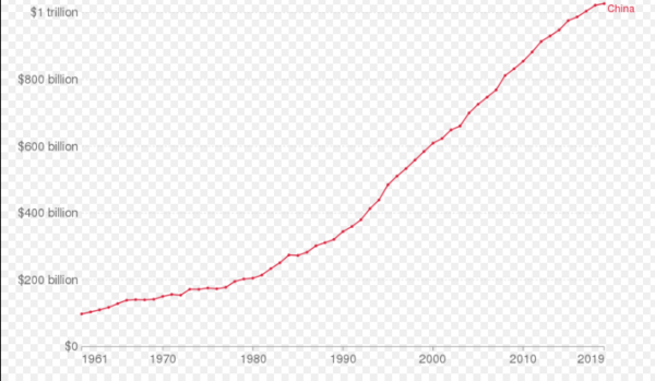 중국의 곡물 생산량은 빠르게 증가해왔다. USDA