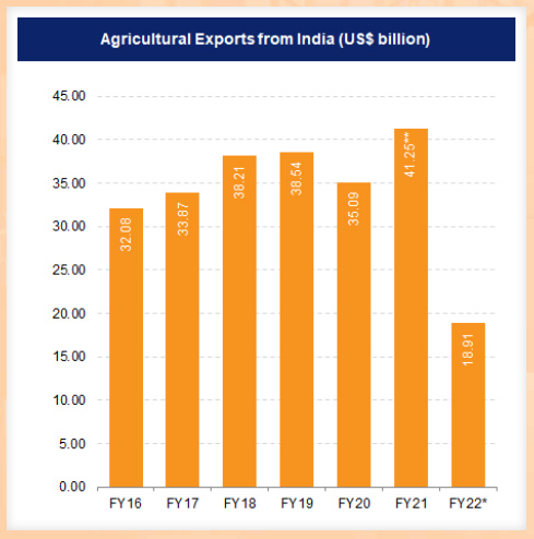 인도 식량 수출량. IBEF
