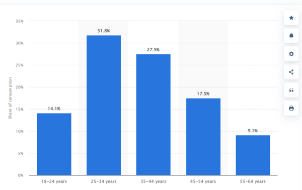 커피 판매량 증가 스테티스타 