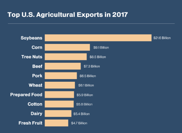 미국 식량 수출량. USDA