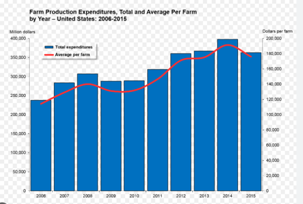미국 식량 생산량. USDA