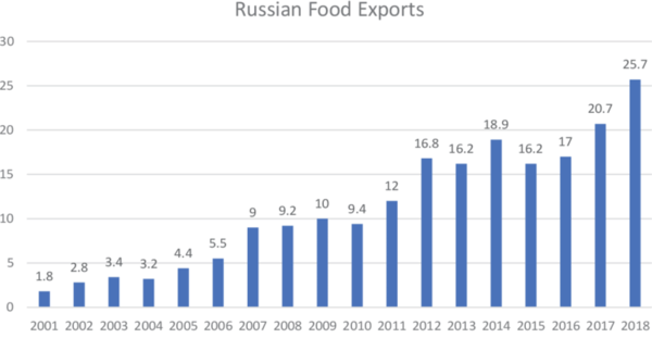 러시아 식량 수출량. 리서치게이트