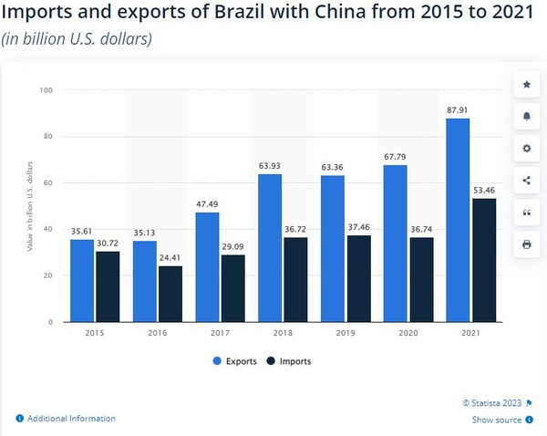 [기획 MERCOSUR 블록] ① 브라질-중국 교역 첫 1,000억 달러 돌파...상호보완적 협력으로 확장