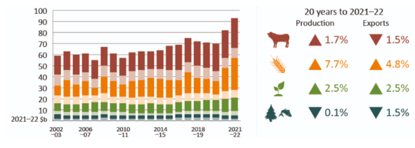 호주의 식량 생산량. 호주 정부기록물실