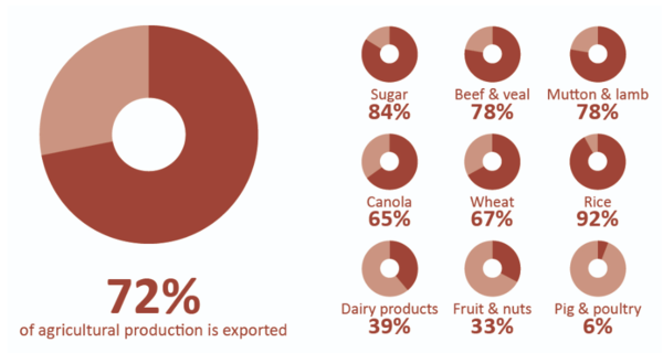 호주는 생산되는 식량의 72%를 수출한다. 호주 정부기록물실