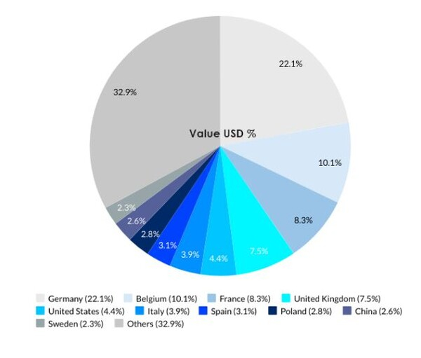 [기획 – 글로벌 통상 다이나믹스] ⑤ 네덜란드 재수출 전략, 한국이 본받아야 할 경제 성장 비결