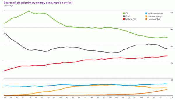 에너지 소비량 변화. 글로벌데이터다이제스트