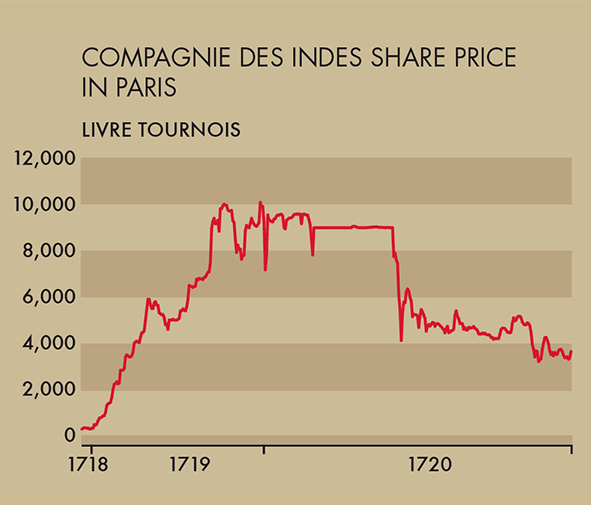 모든 거품이 다 그렇지만, 미시시피 회사의 붕괴는 참혹했다. 윈톤