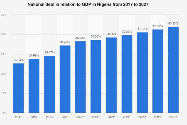 나이지리아의 국가채무는 2027년 GDP의 43%를 넘어설 것으로 예측됐다. 스태티스타