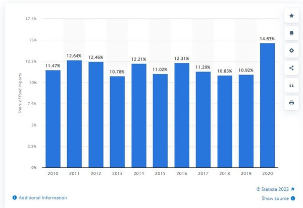 모로코, 식량위기 속에서 수입단가지수 17% 상승...영향은 지켜봐야