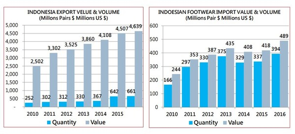 인도네시아 신발협회