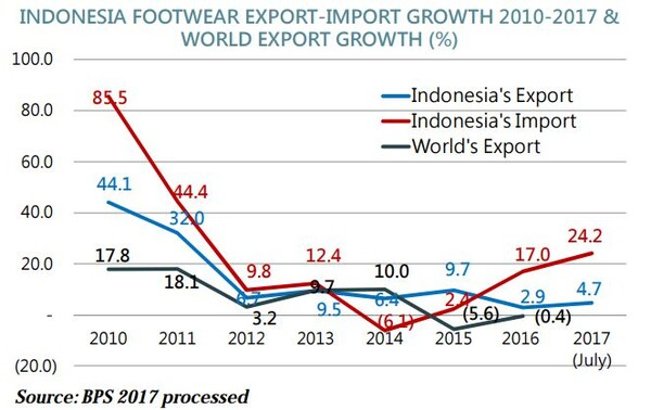 인도네시아 신발협회