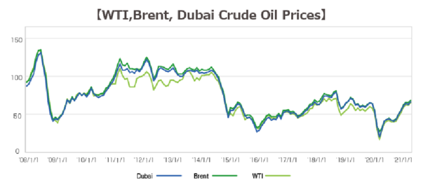 러시아-인도, 두바이 원유 벤치마크 도입