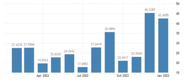 인도의 대 이집트 수출은 빠르게 증가하고 있다. 인도준비은행