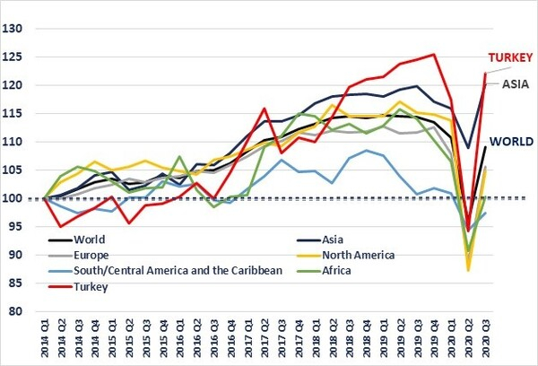지진 후 회복세...튀르키예 남동부 지역, 수출 역대 최고치 기록